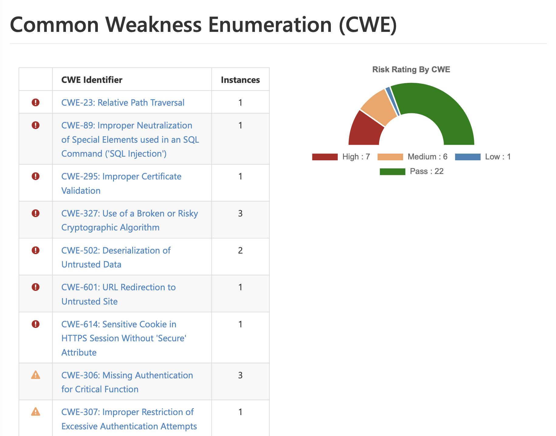 Puma Scan report Common Weakness Enumeration (CWE) summary.